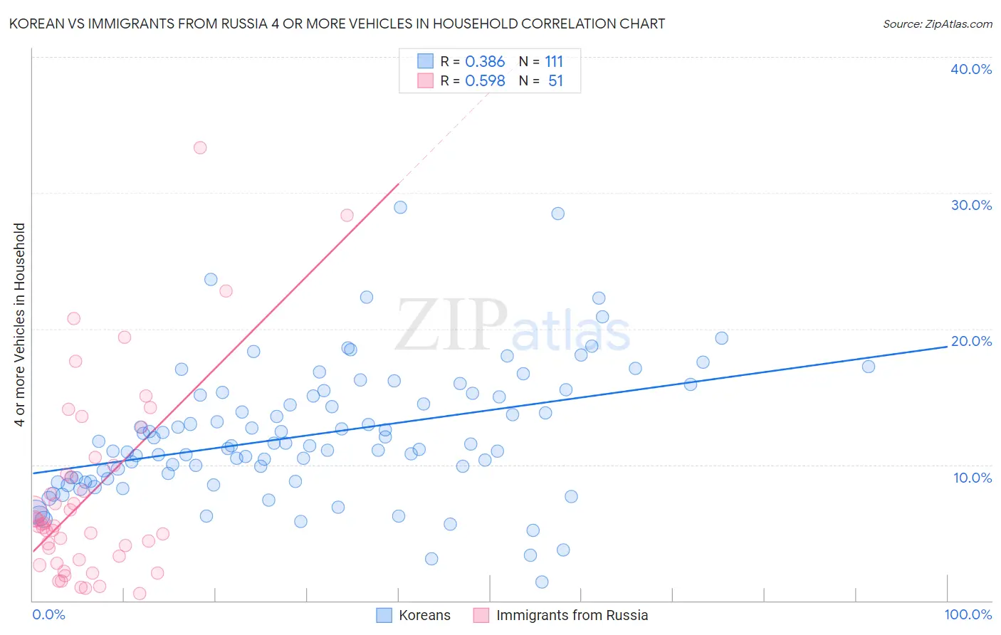 Korean vs Immigrants from Russia 4 or more Vehicles in Household