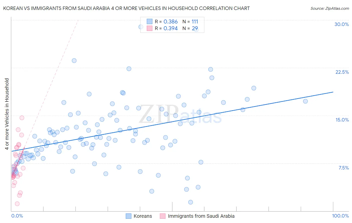 Korean vs Immigrants from Saudi Arabia 4 or more Vehicles in Household