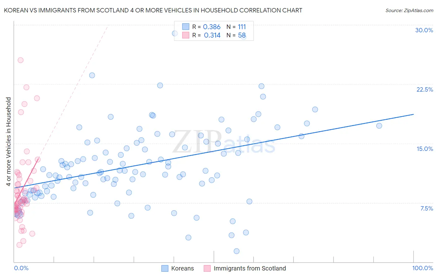 Korean vs Immigrants from Scotland 4 or more Vehicles in Household