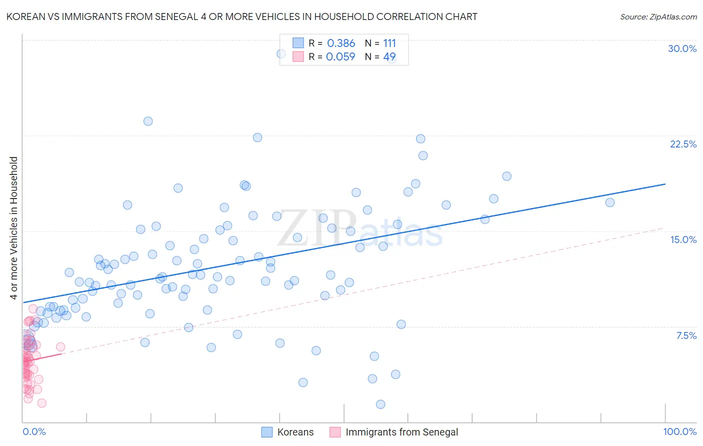 Korean vs Immigrants from Senegal 4 or more Vehicles in Household