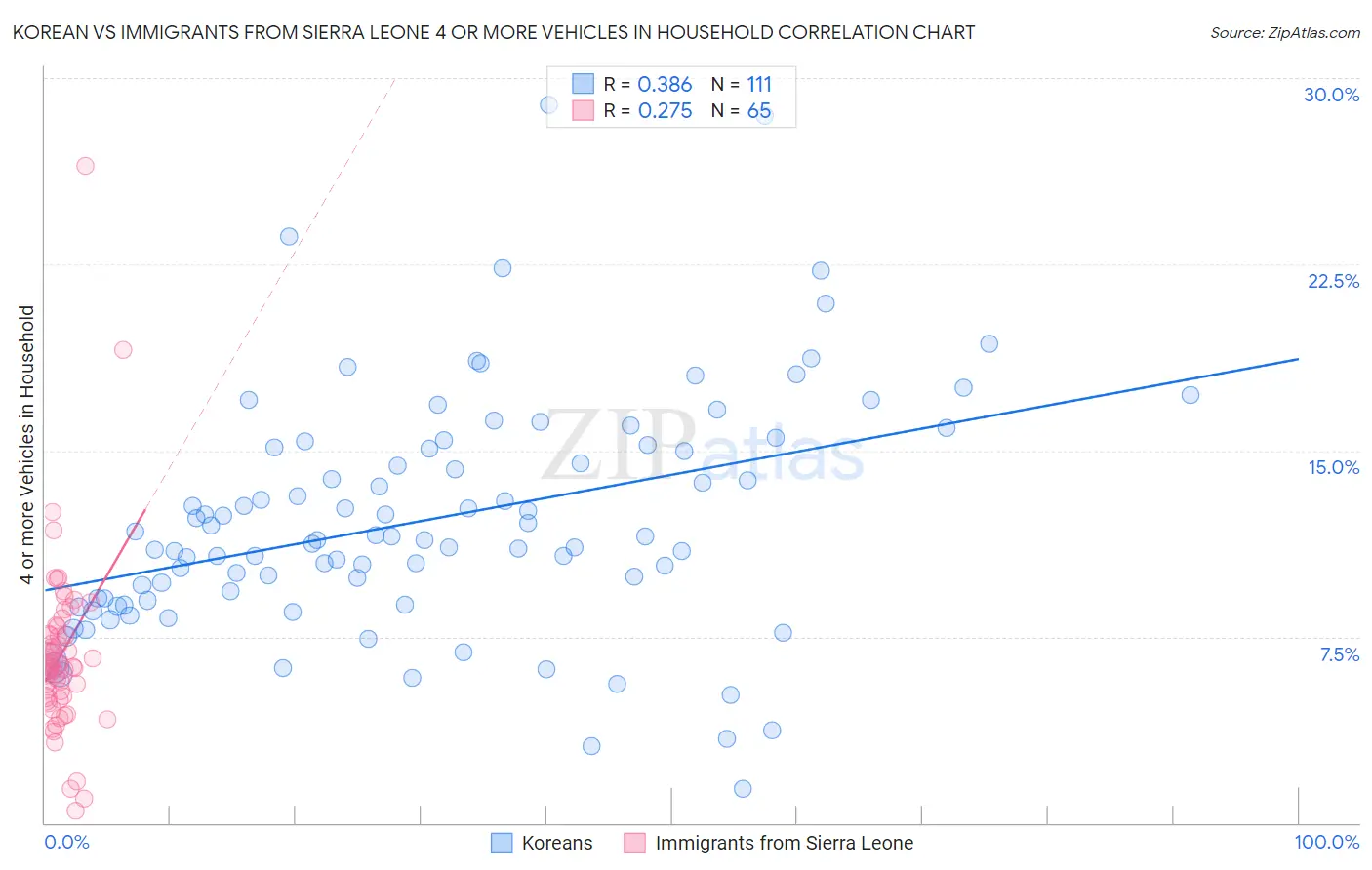 Korean vs Immigrants from Sierra Leone 4 or more Vehicles in Household