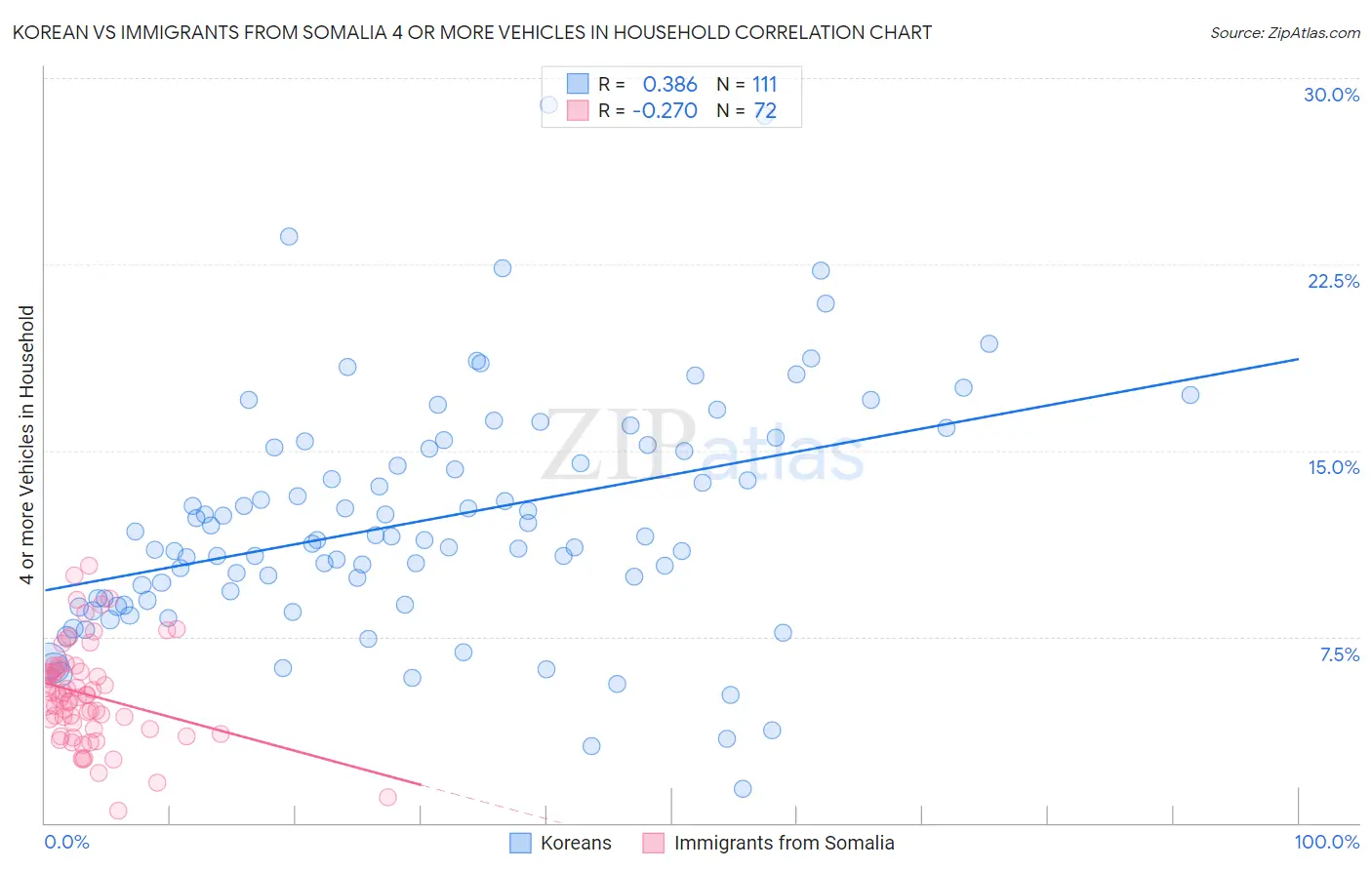 Korean vs Immigrants from Somalia 4 or more Vehicles in Household