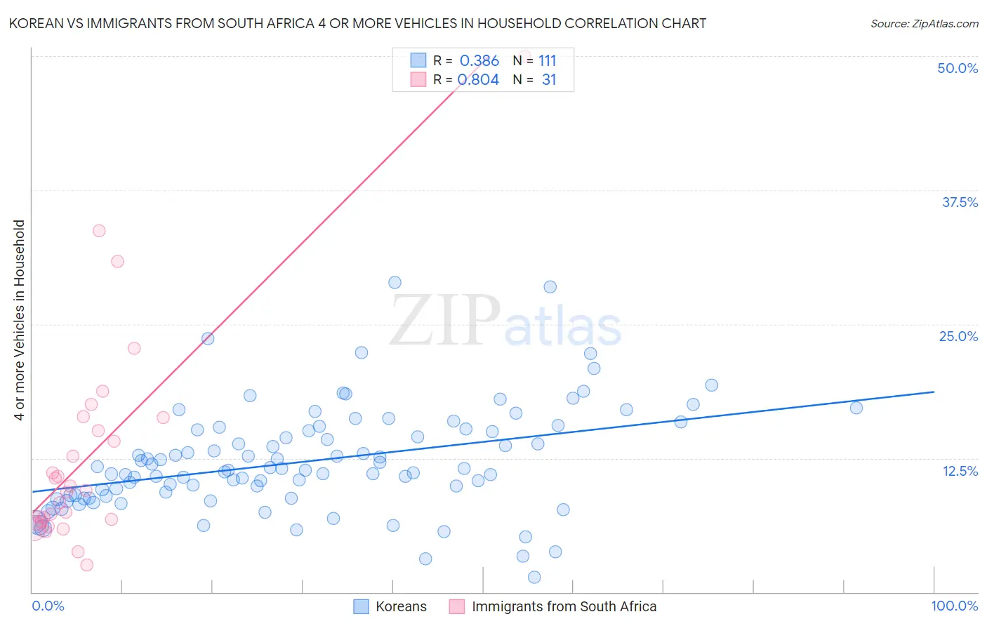 Korean vs Immigrants from South Africa 4 or more Vehicles in Household