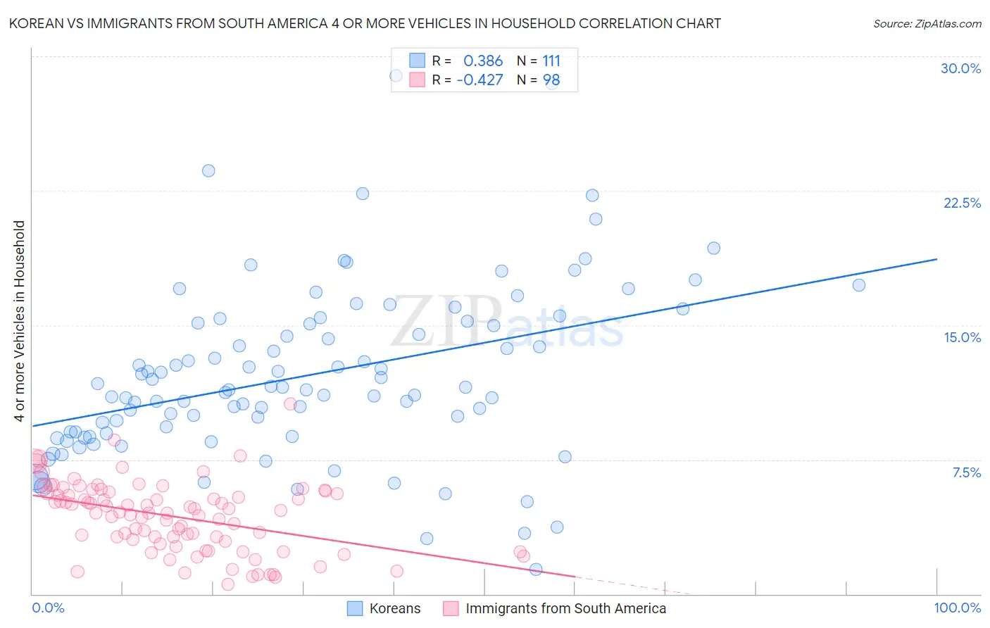 Korean vs Immigrants from South America 4 or more Vehicles in Household