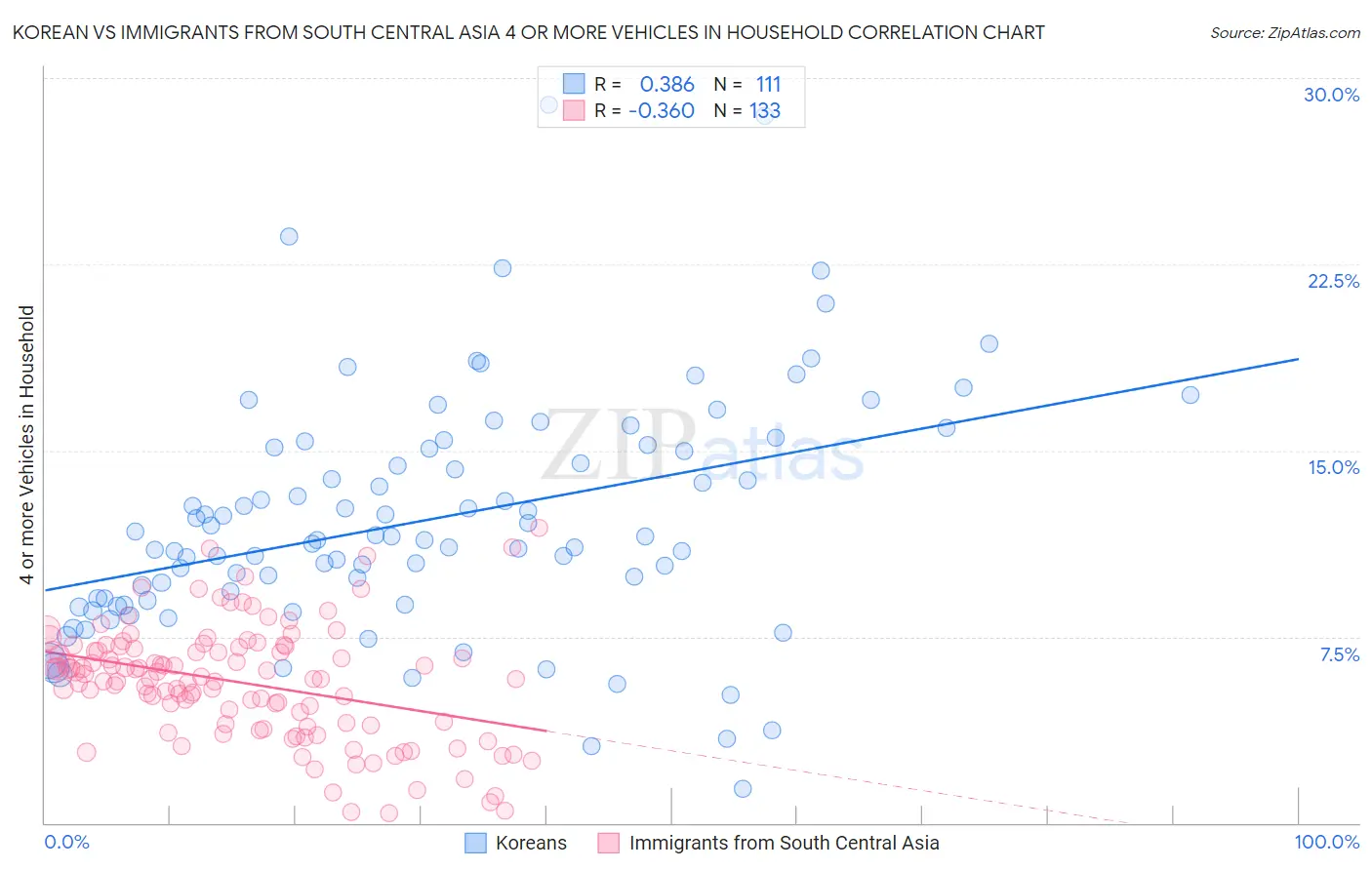 Korean vs Immigrants from South Central Asia 4 or more Vehicles in Household