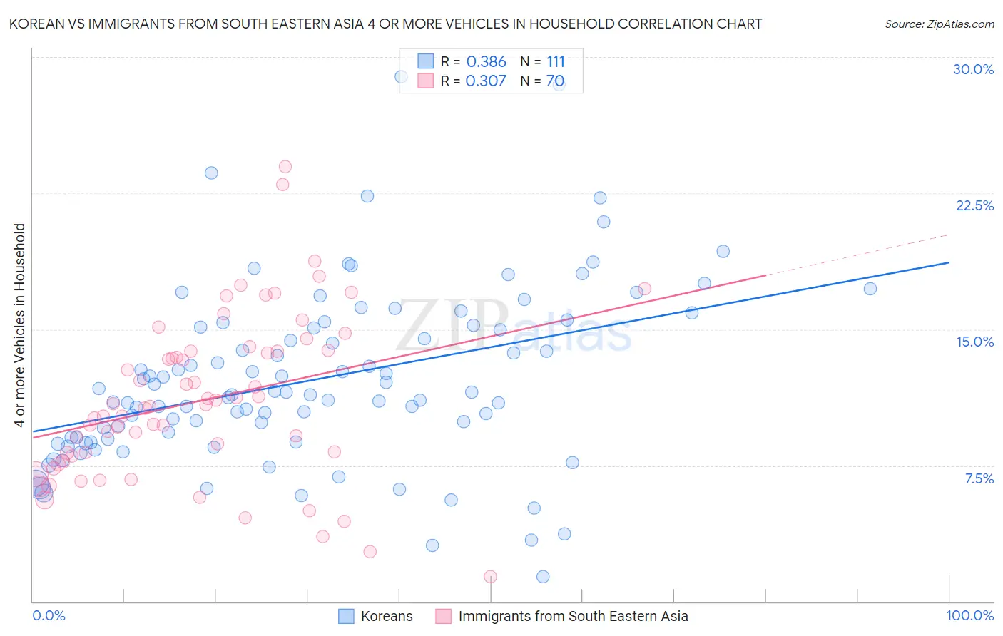 Korean vs Immigrants from South Eastern Asia 4 or more Vehicles in Household