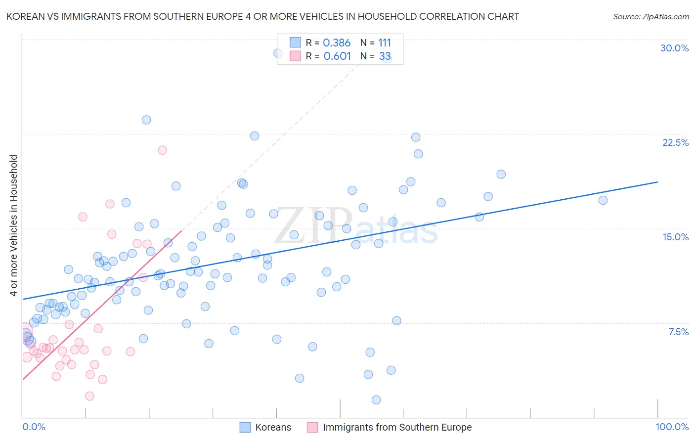 Korean vs Immigrants from Southern Europe 4 or more Vehicles in Household