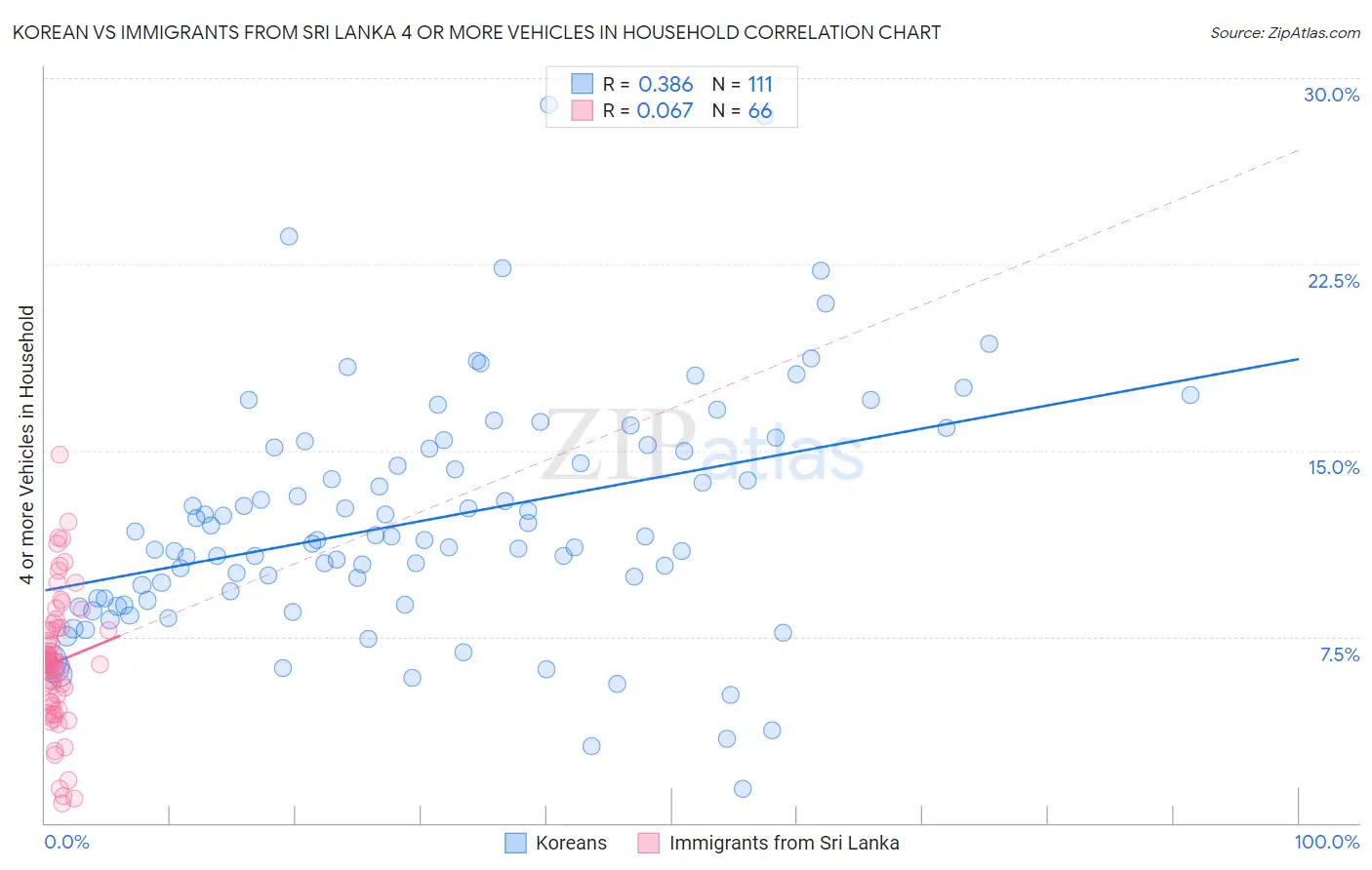 Korean vs Immigrants from Sri Lanka 4 or more Vehicles in Household