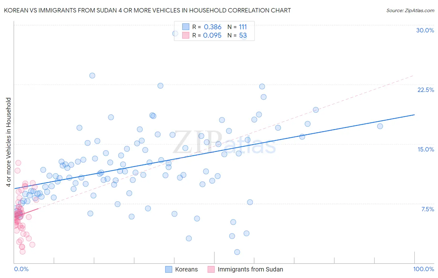 Korean vs Immigrants from Sudan 4 or more Vehicles in Household