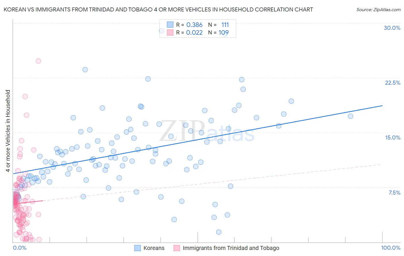 Korean vs Immigrants from Trinidad and Tobago 4 or more Vehicles in Household