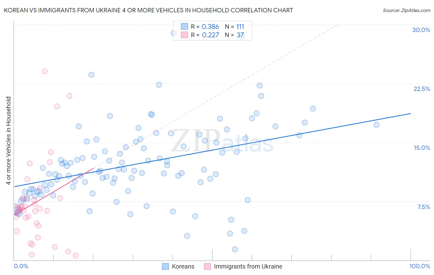 Korean vs Immigrants from Ukraine 4 or more Vehicles in Household