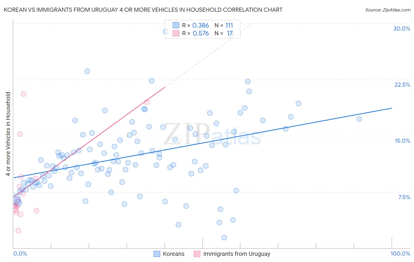 Korean vs Immigrants from Uruguay 4 or more Vehicles in Household