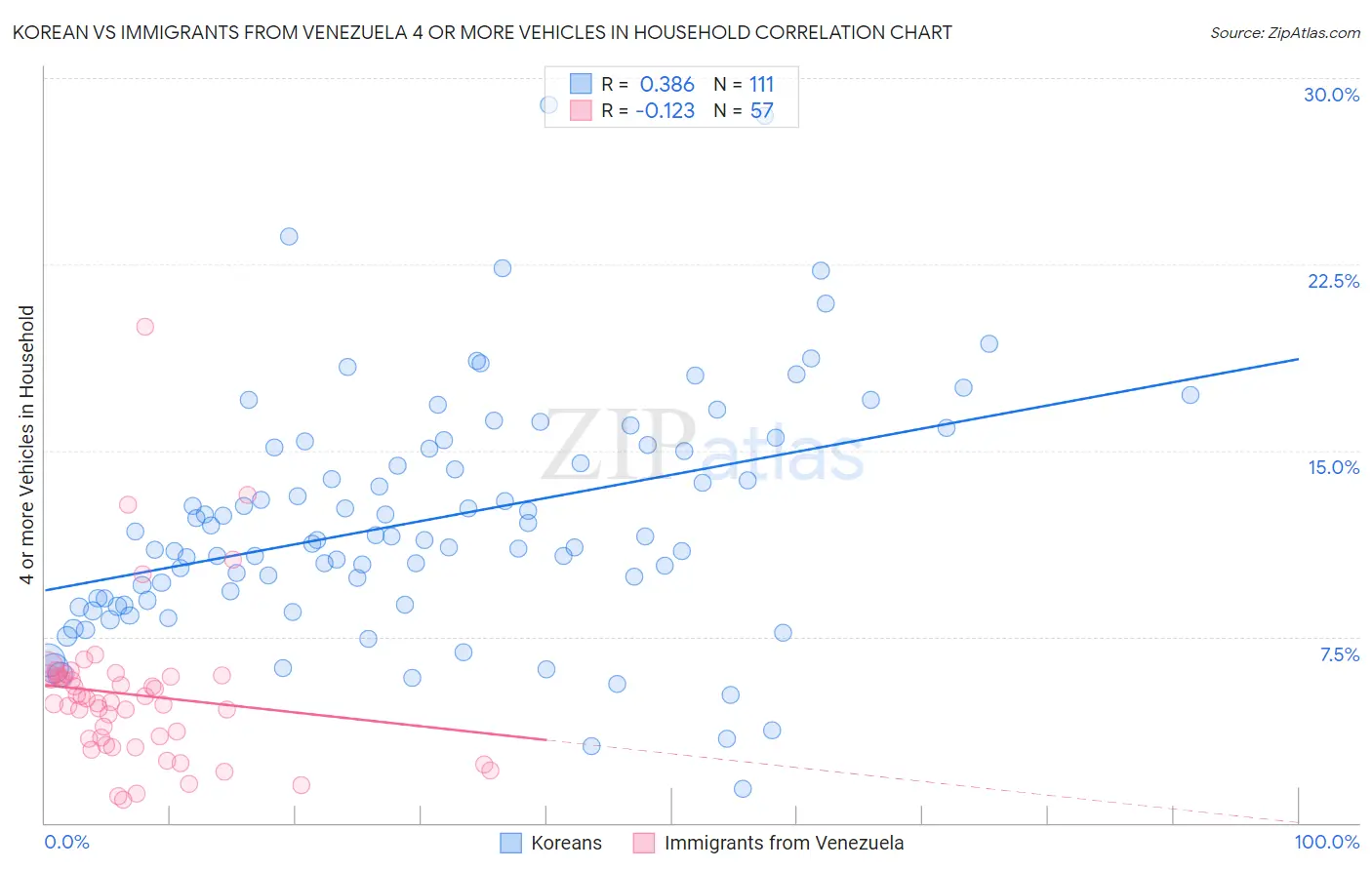 Korean vs Immigrants from Venezuela 4 or more Vehicles in Household