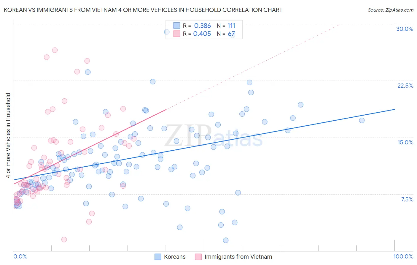 Korean vs Immigrants from Vietnam 4 or more Vehicles in Household