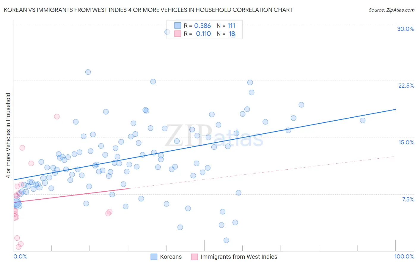 Korean vs Immigrants from West Indies 4 or more Vehicles in Household