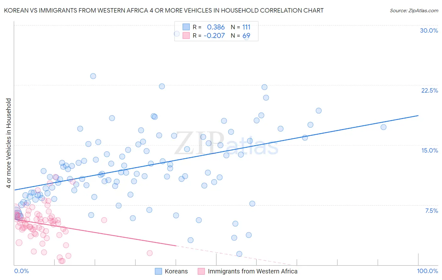 Korean vs Immigrants from Western Africa 4 or more Vehicles in Household
