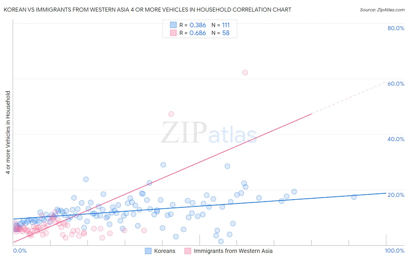 Korean vs Immigrants from Western Asia 4 or more Vehicles in Household