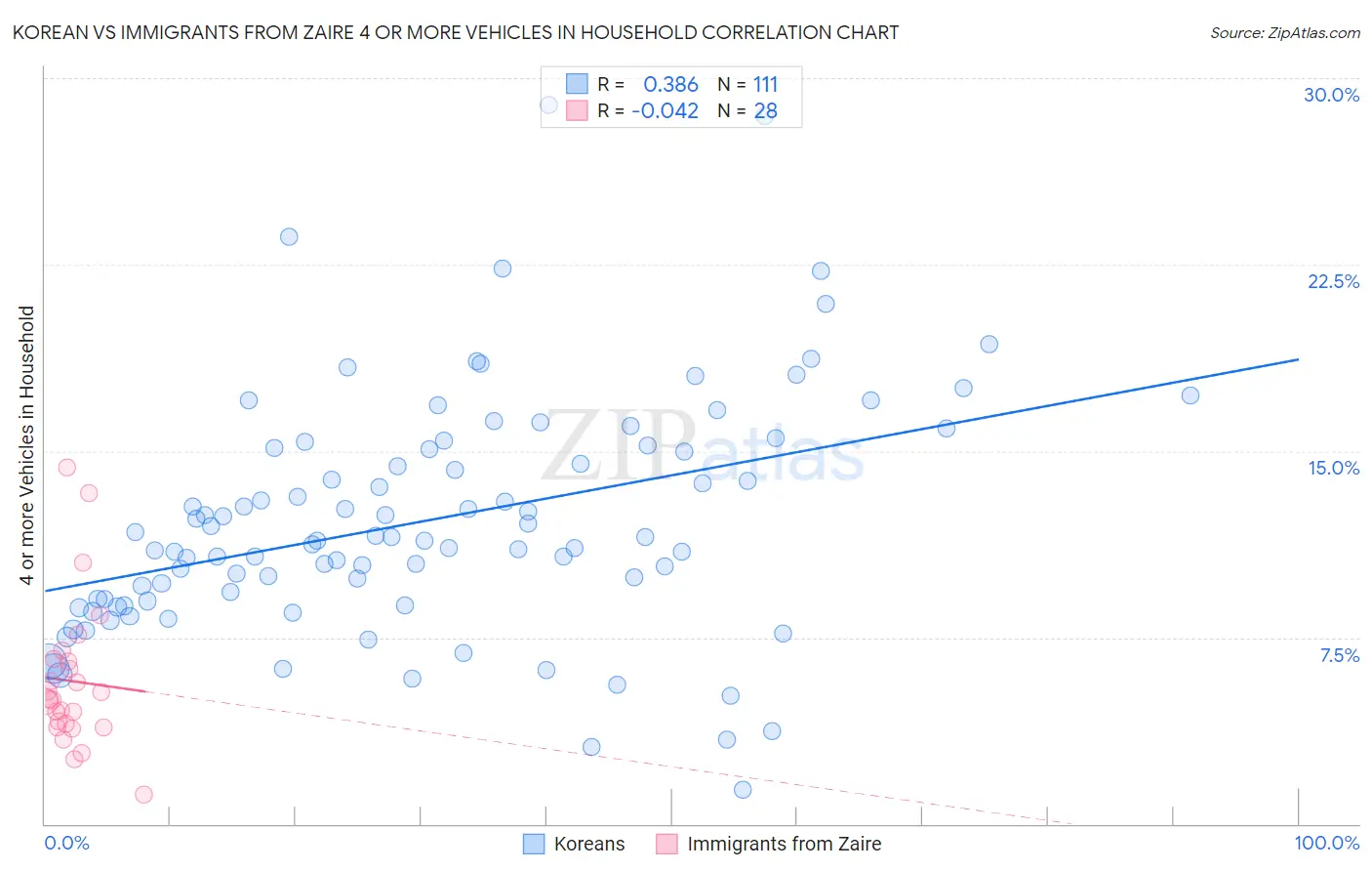 Korean vs Immigrants from Zaire 4 or more Vehicles in Household