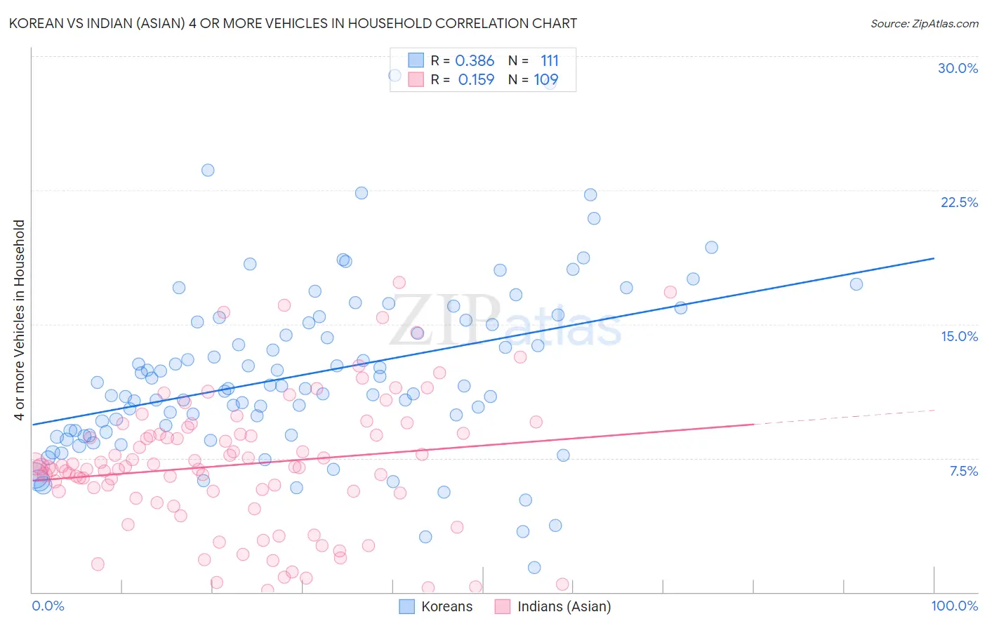 Korean vs Indian (Asian) 4 or more Vehicles in Household