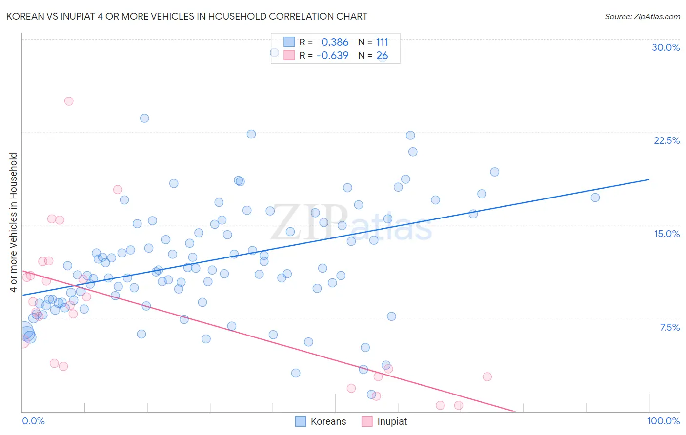 Korean vs Inupiat 4 or more Vehicles in Household