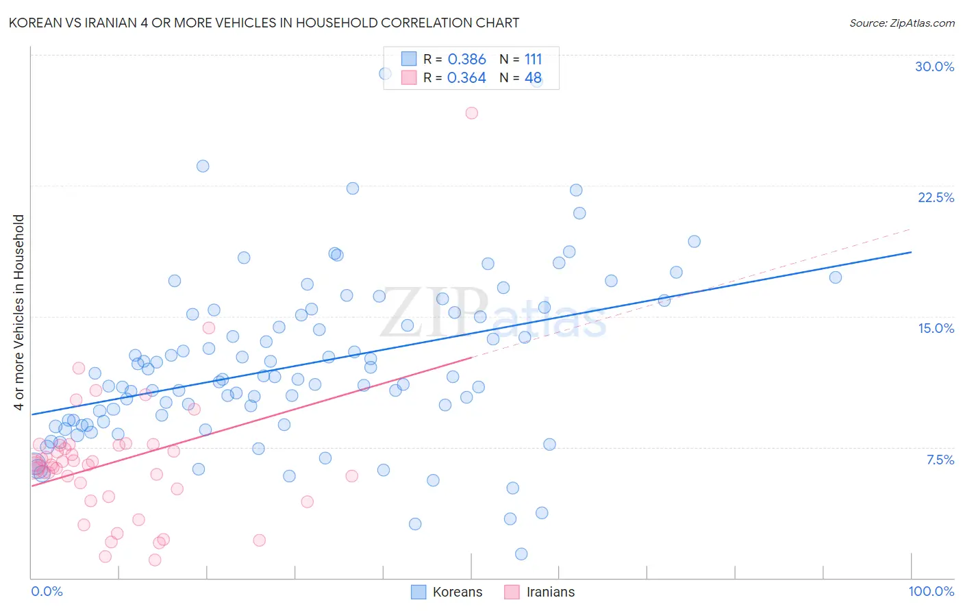 Korean vs Iranian 4 or more Vehicles in Household