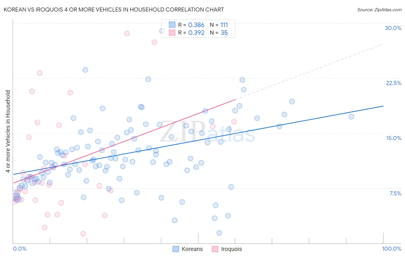Korean vs Iroquois 4 or more Vehicles in Household