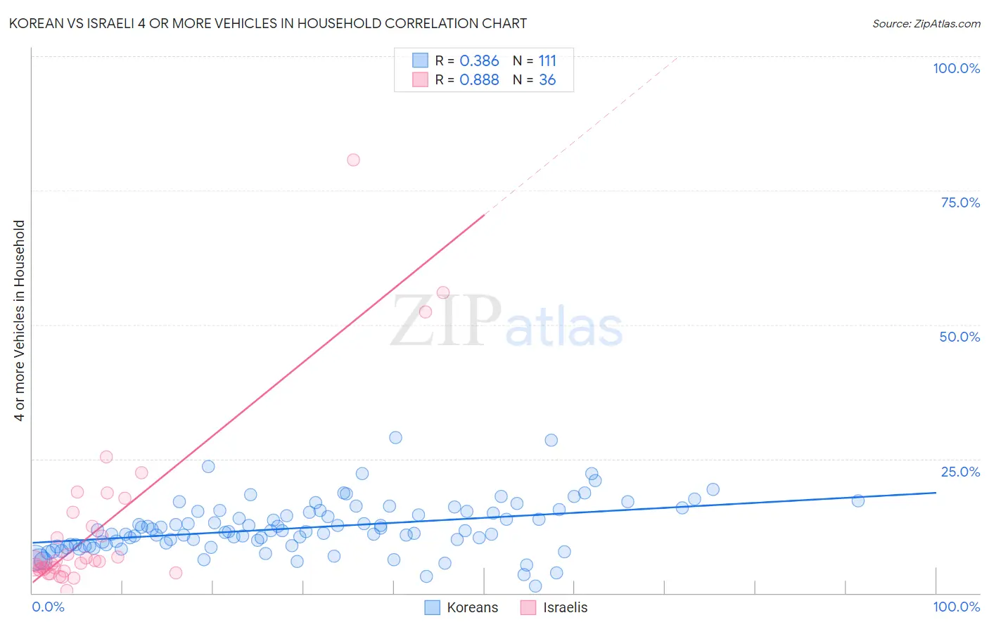 Korean vs Israeli 4 or more Vehicles in Household