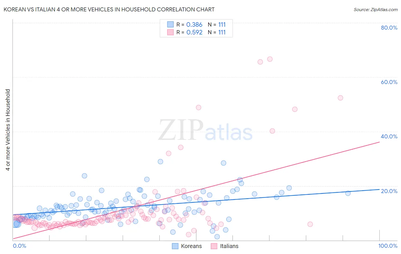 Korean vs Italian 4 or more Vehicles in Household