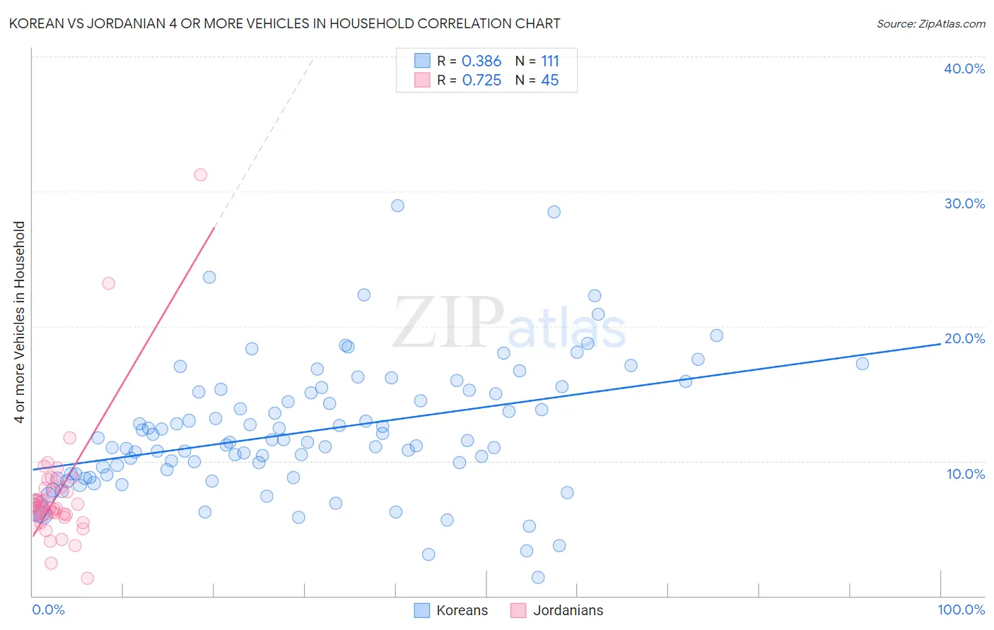 Korean vs Jordanian 4 or more Vehicles in Household