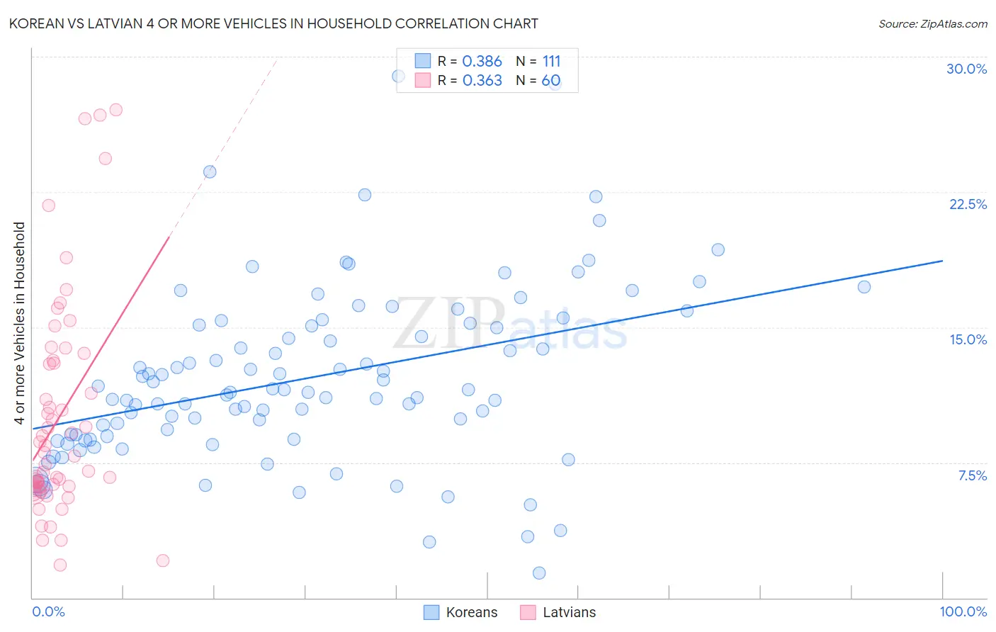 Korean vs Latvian 4 or more Vehicles in Household