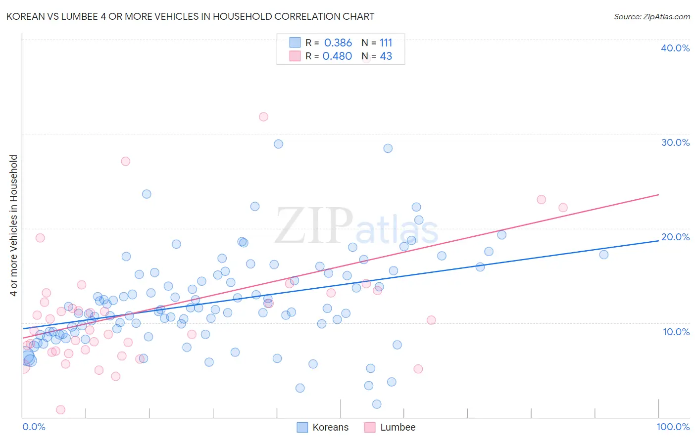 Korean vs Lumbee 4 or more Vehicles in Household