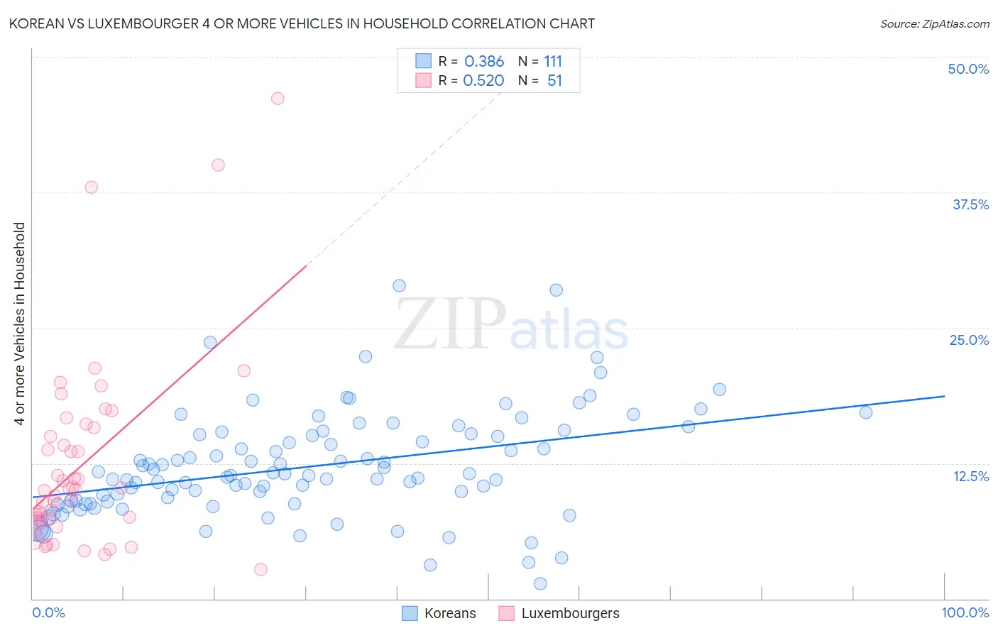 Korean vs Luxembourger 4 or more Vehicles in Household