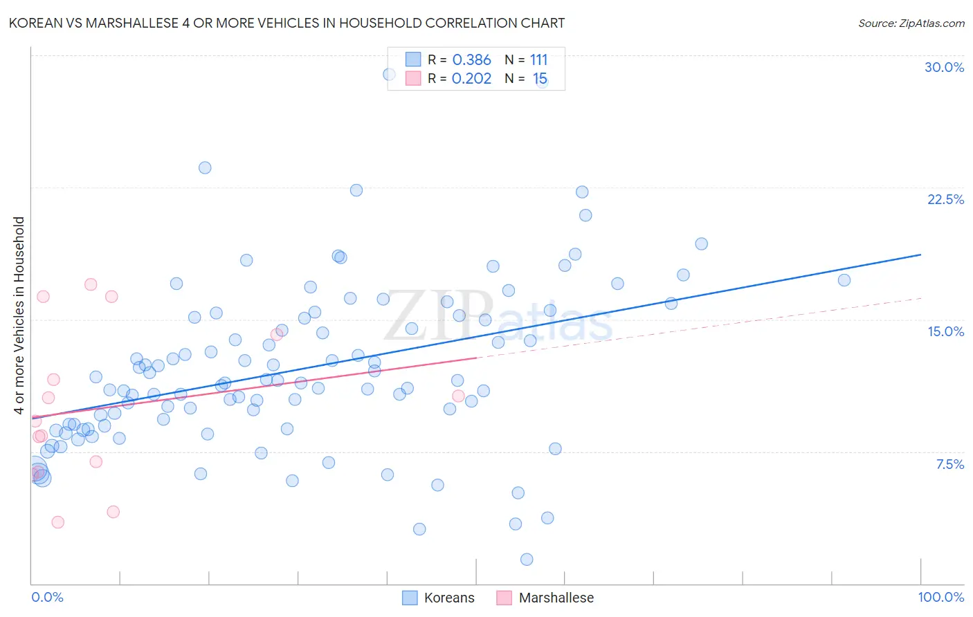 Korean vs Marshallese 4 or more Vehicles in Household