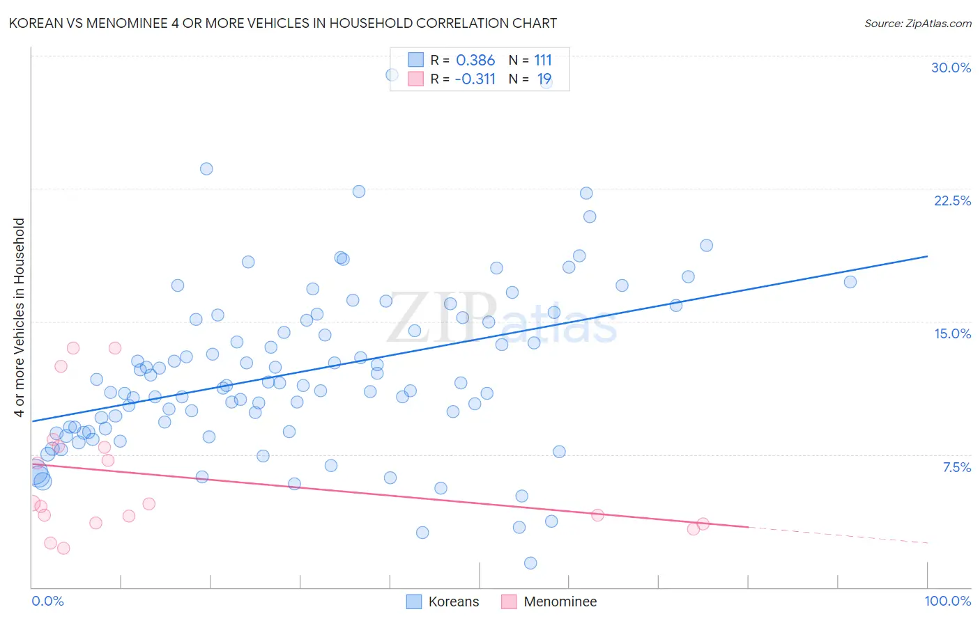 Korean vs Menominee 4 or more Vehicles in Household