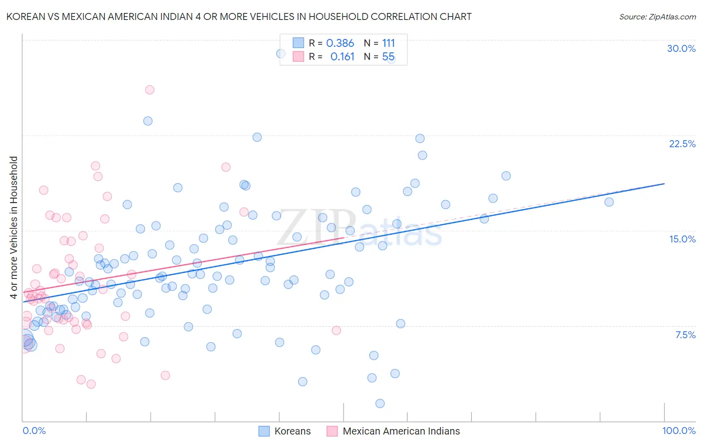 Korean vs Mexican American Indian 4 or more Vehicles in Household