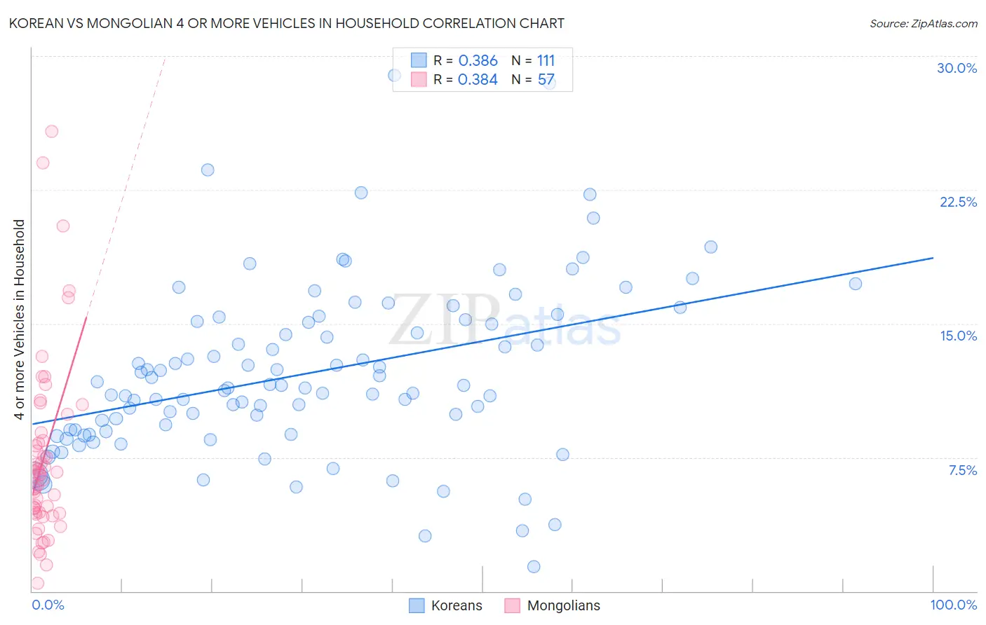 Korean vs Mongolian 4 or more Vehicles in Household