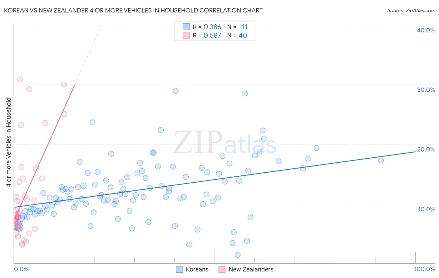 Korean vs New Zealander 4 or more Vehicles in Household