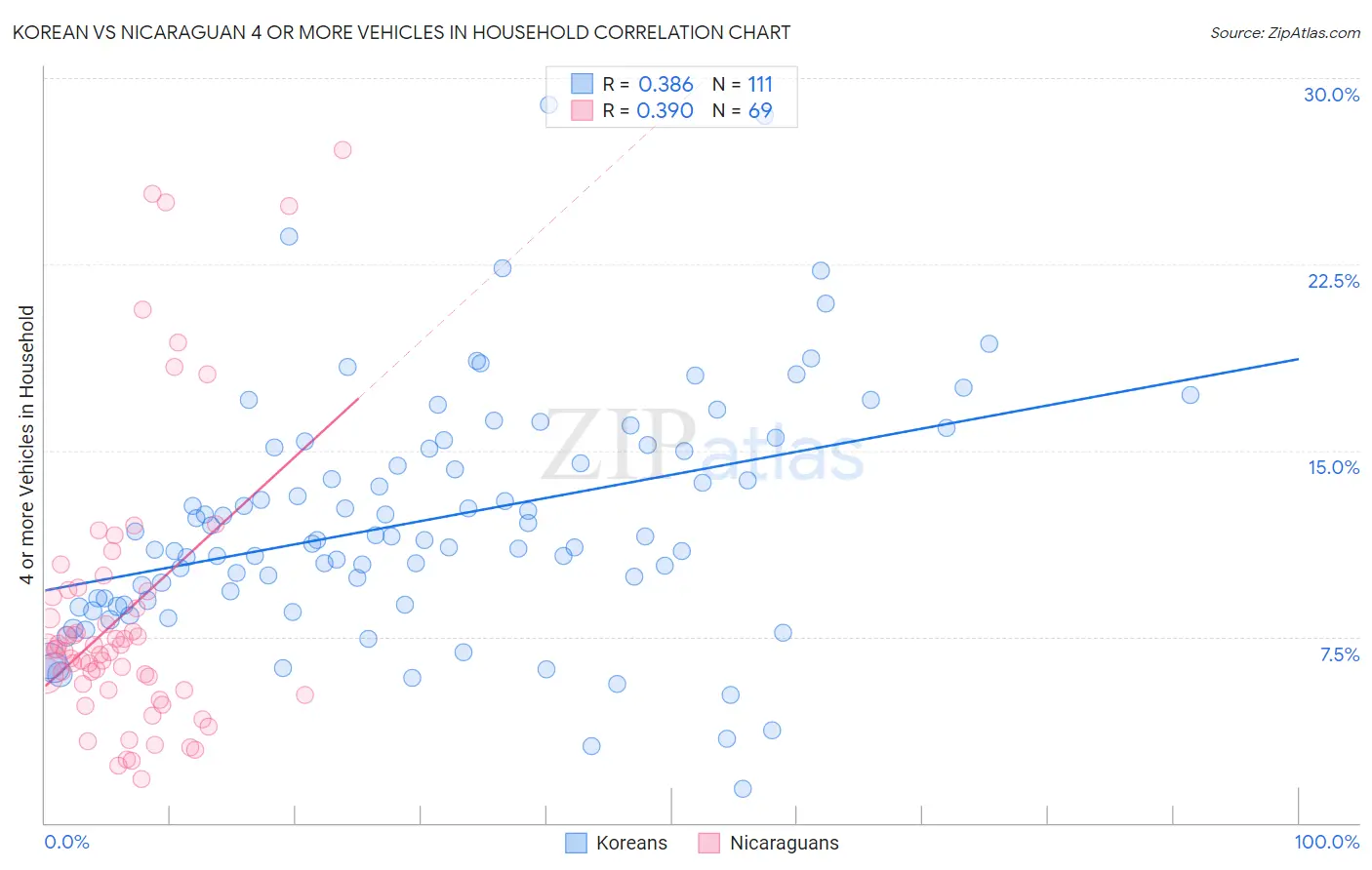 Korean vs Nicaraguan 4 or more Vehicles in Household