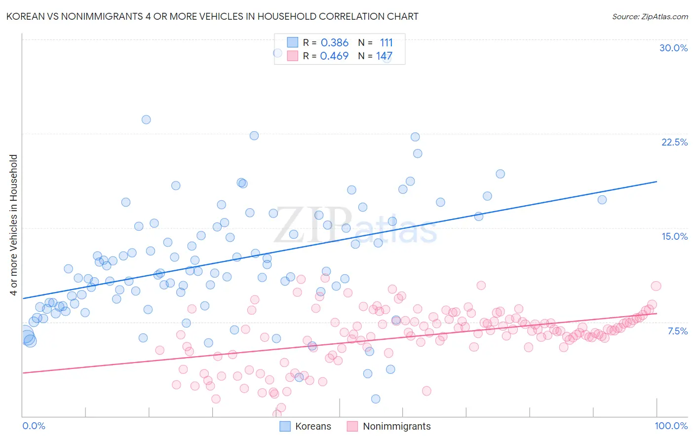 Korean vs Nonimmigrants 4 or more Vehicles in Household