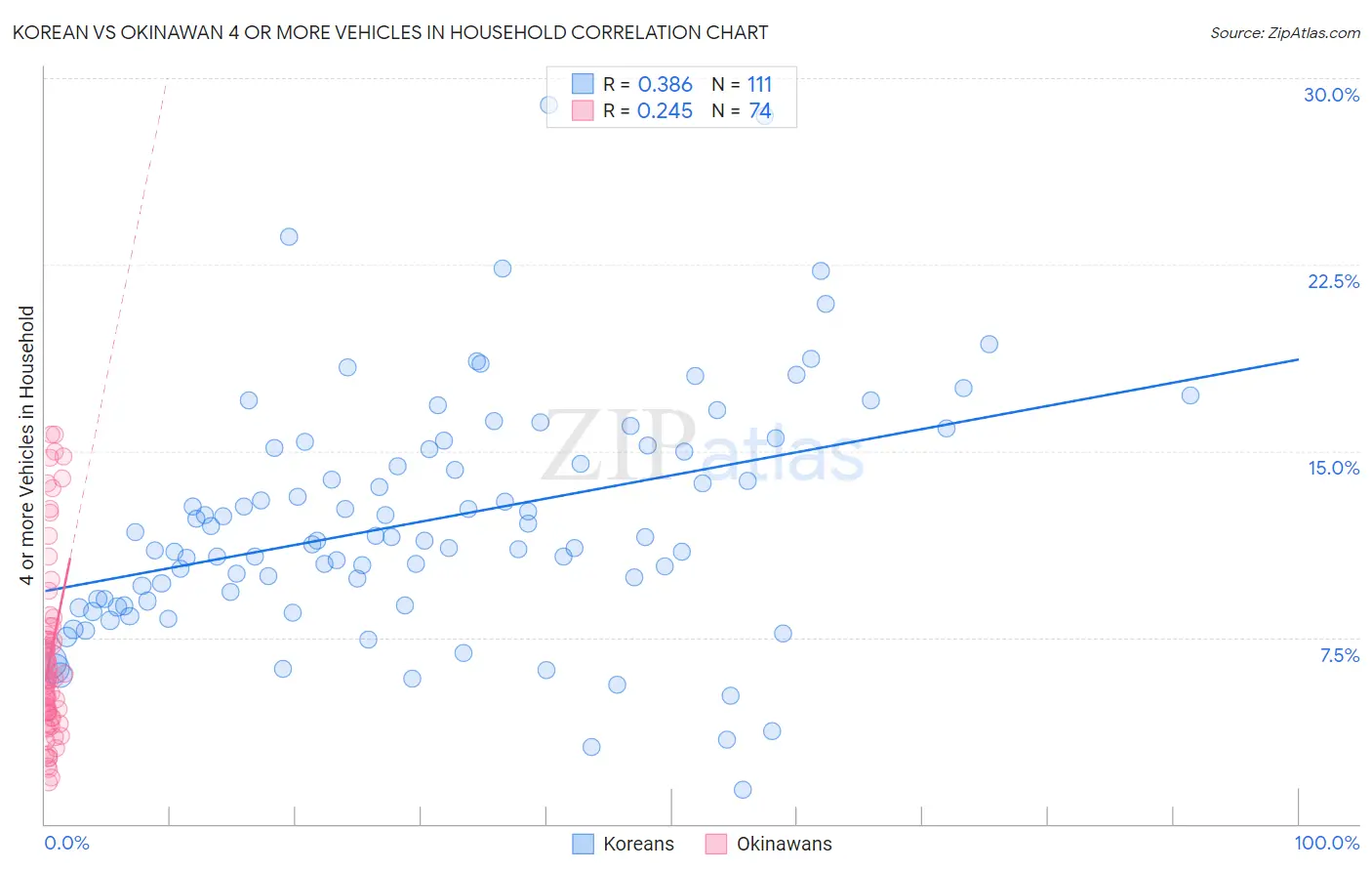 Korean vs Okinawan 4 or more Vehicles in Household