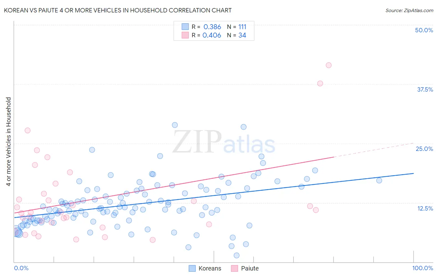 Korean vs Paiute 4 or more Vehicles in Household