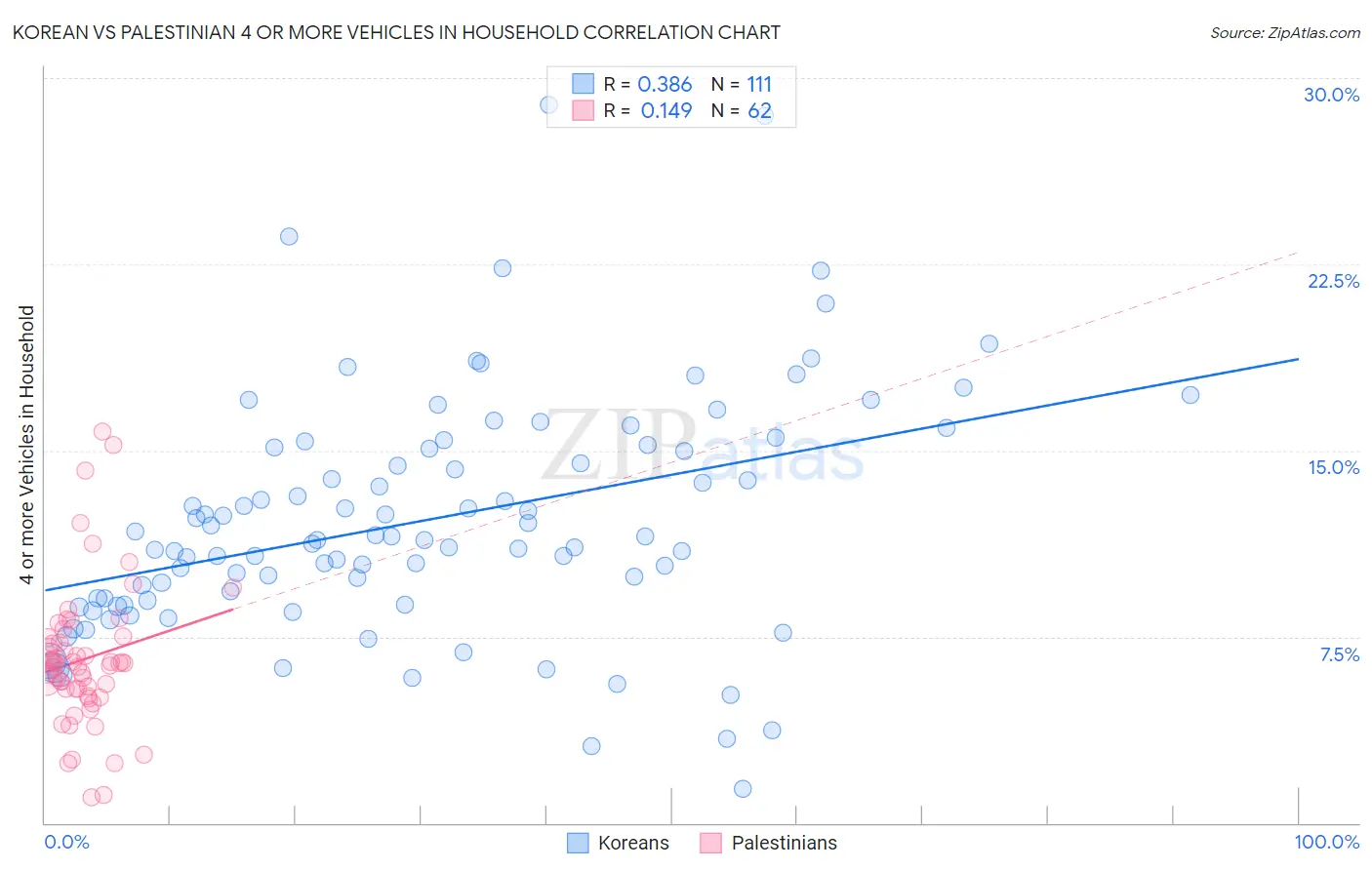 Korean vs Palestinian 4 or more Vehicles in Household