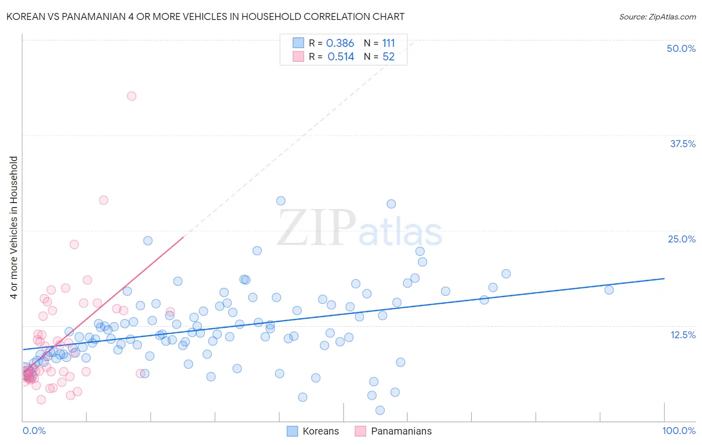 Korean vs Panamanian 4 or more Vehicles in Household