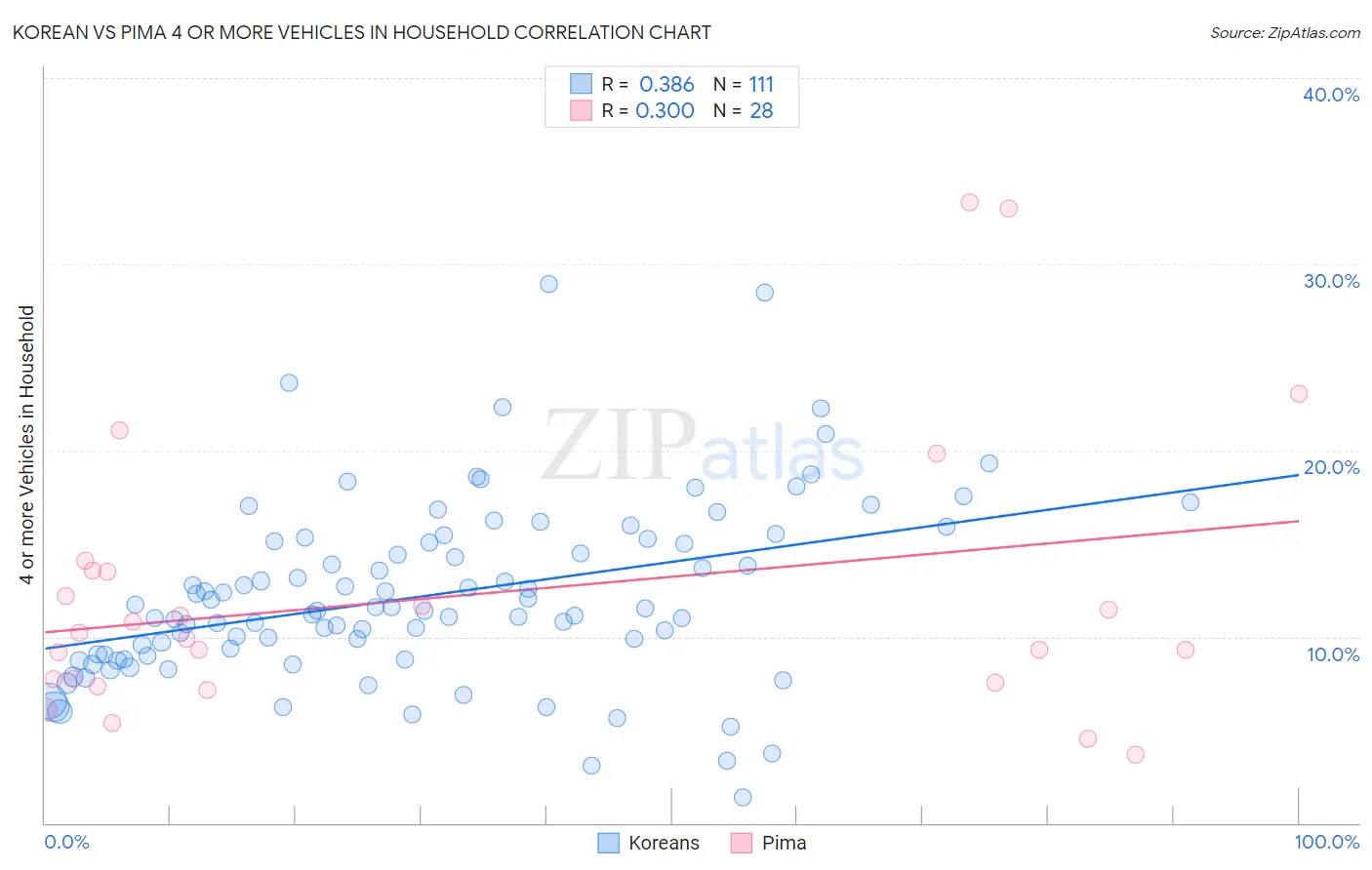 Korean vs Pima 4 or more Vehicles in Household