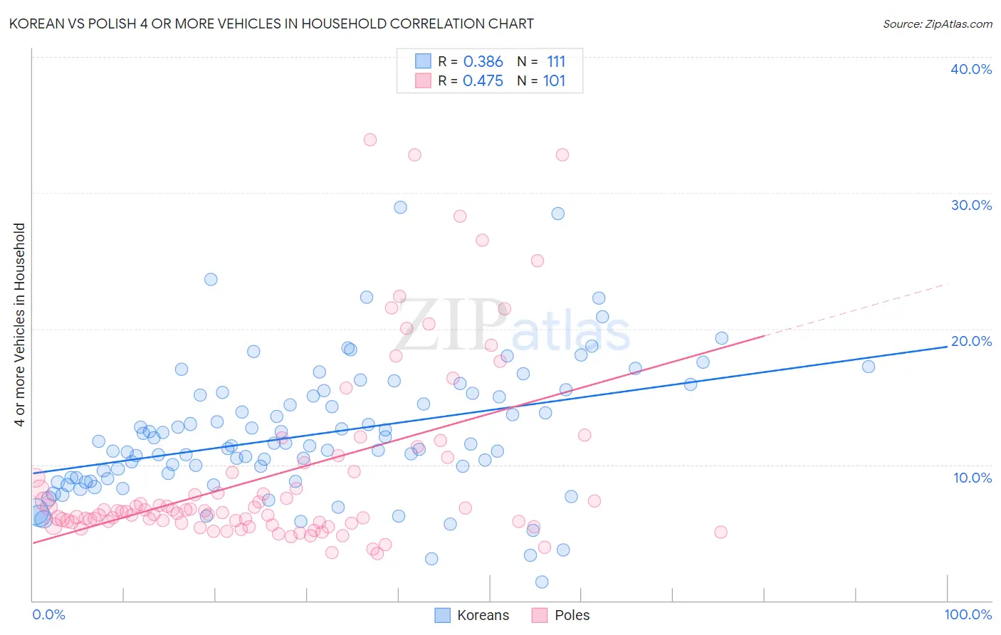 Korean vs Polish 4 or more Vehicles in Household