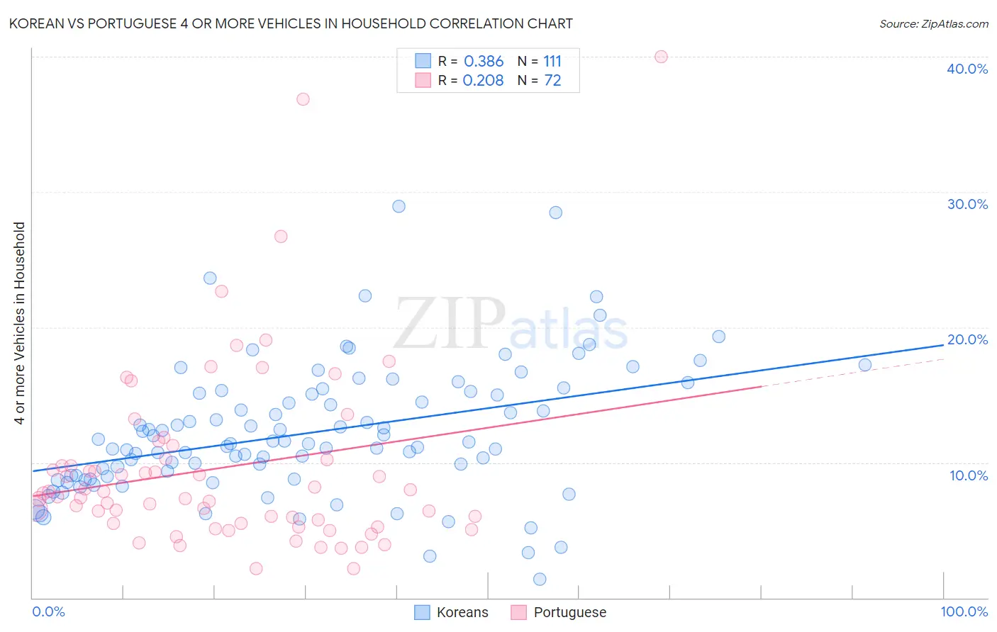 Korean vs Portuguese 4 or more Vehicles in Household