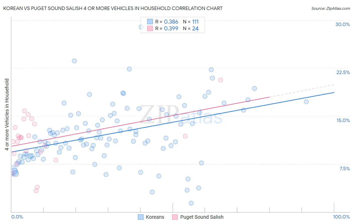 Korean vs Puget Sound Salish 4 or more Vehicles in Household