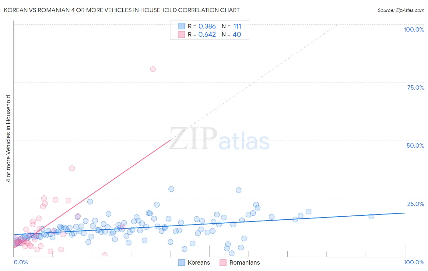 Korean vs Romanian 4 or more Vehicles in Household