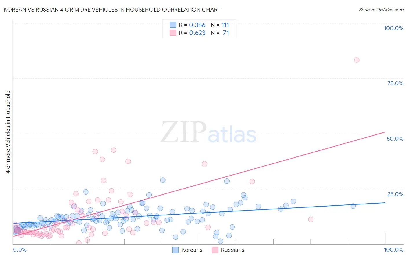 Korean vs Russian 4 or more Vehicles in Household
