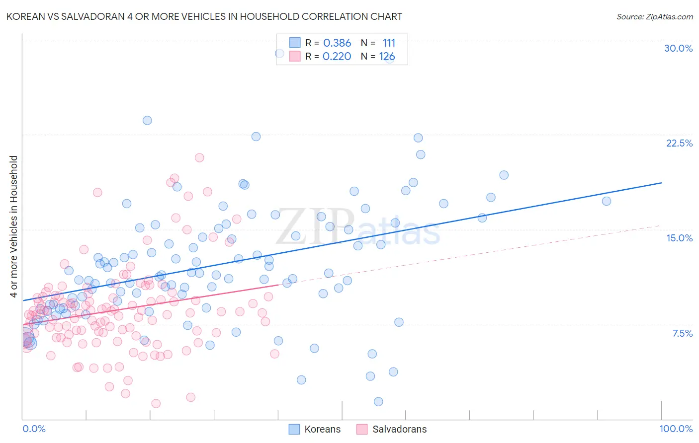 Korean vs Salvadoran 4 or more Vehicles in Household